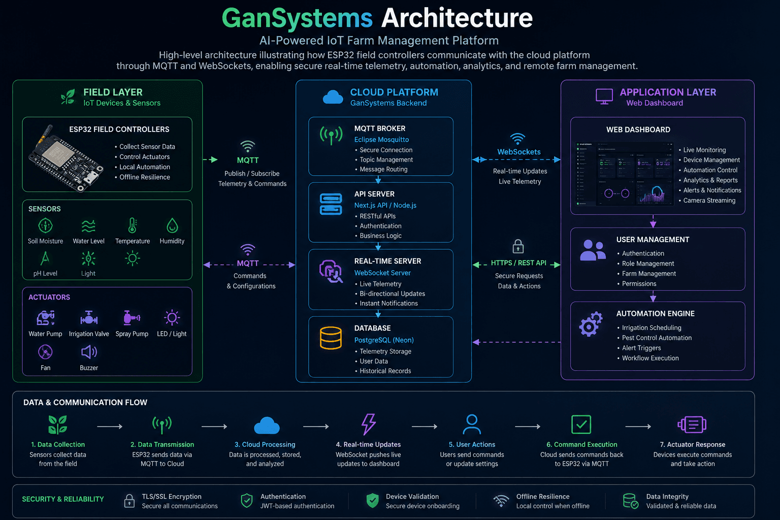 GanSystems system architecture diagram